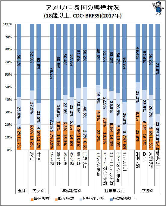 ↑ アメリカ合衆国の喫煙状況(18歳以上、CDC・BRFSS)(2017年)