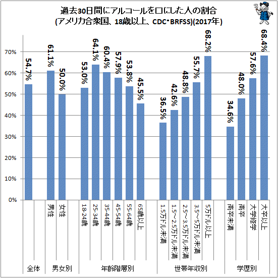 ↑ 過去30日間にアルコールを口にした人の割合(アメリカ合衆国、18歳以上、CDC・BRFSS)(2017年)