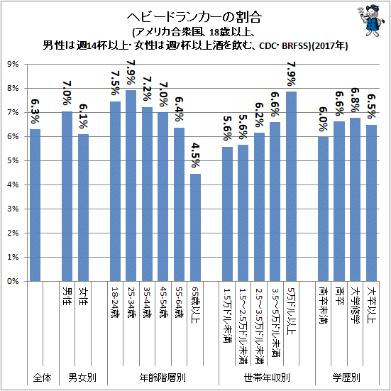 ↑ ヘビードランカーの割合(アメリカ合衆国、18歳以上、男性は週14杯以上・女性は週7杯以上酒を飲む、CDC・BRFSS)(2017年)