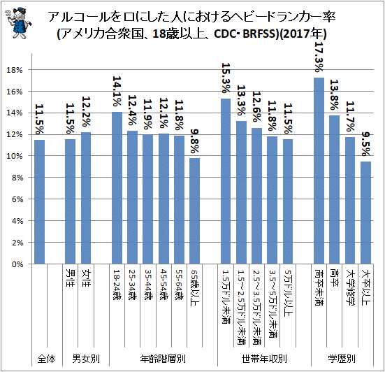 ↑ アルコールを口にした人におけるヘビードランカー率(アメリカ合衆国、18歳以上、CDC・BRFSS)(2017年)