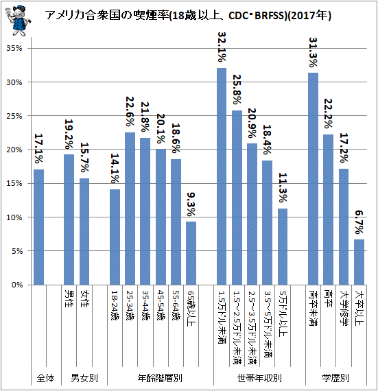 ↑ アメリカ合衆国の喫煙率(18歳以上、CDC・BRFSS)(2017年)(再録)