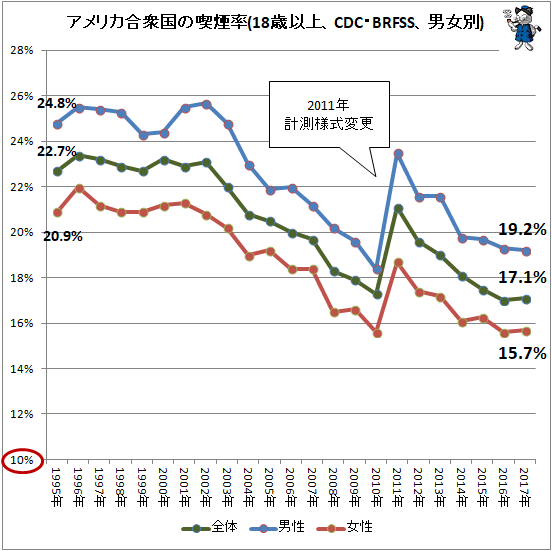 ↑ アメリカ合衆国の喫煙率(18歳以上、CDC・BRFSS、男女別)