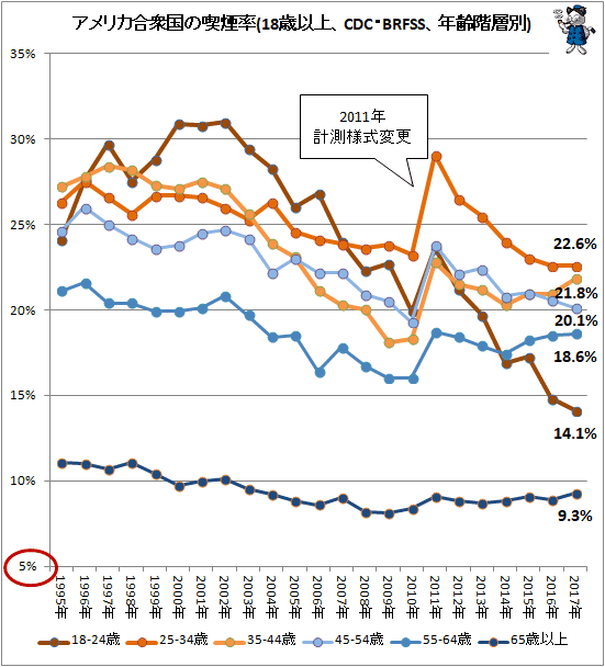 ↑ アメリカ合衆国の喫煙率(18歳以上、CDC・BRFSS、年齢階層別)