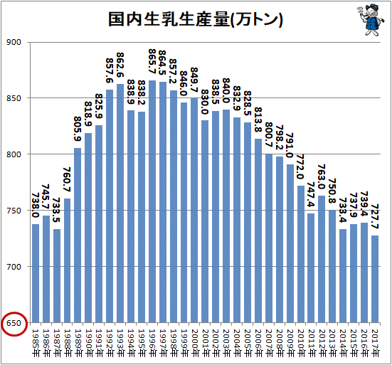 ↑ 国内生乳生産量(万トン)
