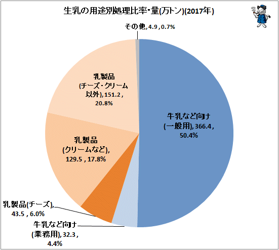 ↑ 生乳の用途別処理比率・量(万トン)(2017年)