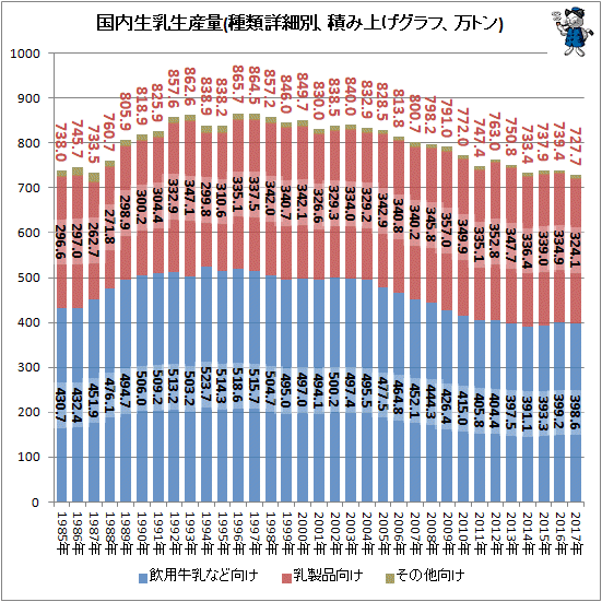 ↑ 国内生乳生産量(種類詳細別、積み上げグラフ、万トン)