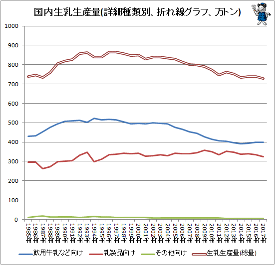 ↑ 国内生乳生産量(詳細種類別、折れ線グラフ、万トン)