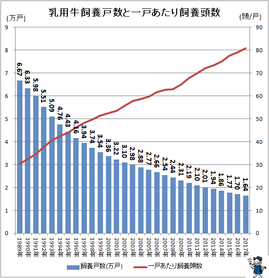↑ 乳用牛飼養戸数と一戸あたり飼養頭数