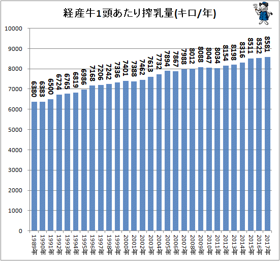 ↑ 経産牛1頭あたり搾乳量(キロ/年)