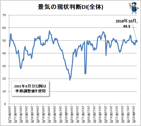 ↑ 景気の現状判断DI(全体)