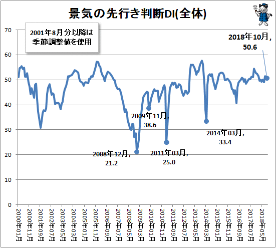 ↑ 景気の先行き判断DI(全体)