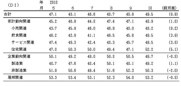 ↑ 景気の現状判断DI(-2018年10月)