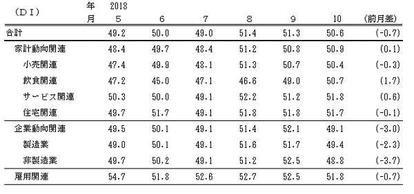 ↑ 景気の先行き判断DI(-2018年10月)