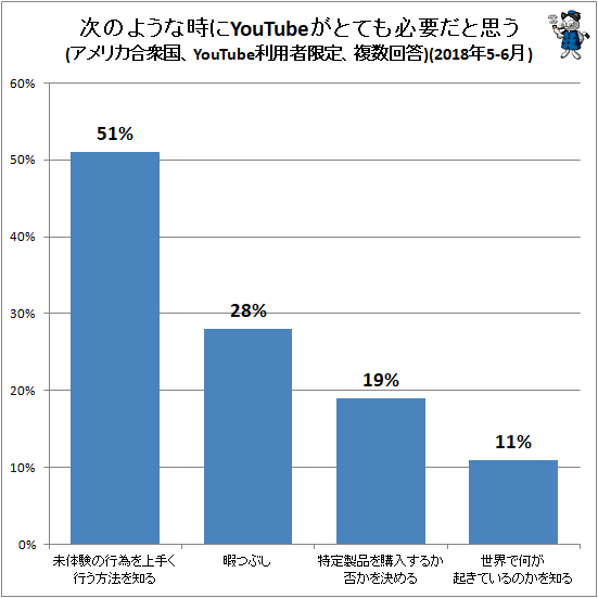 ↑ 次のような時にYouTubeがとても必要だと思う(アメリカ合衆国、YouTube利用者限定、複数回答)(2018年5-6月)