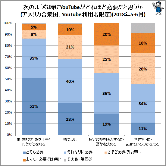 ↑ 次のような時にYouTubeがどれほど必要だと思うか(アメリカ合衆国、YouTube利用者限定)(2018年5-6月)
