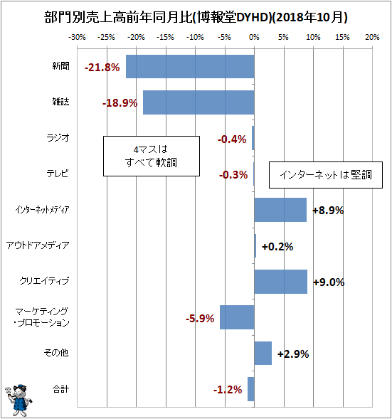 ↑ 部門別売上高前年同月比(博報堂DYHD)(2018年10月)
