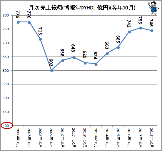 ↑ 月次売上総額(博報堂DYHD、億円)(各年10月)