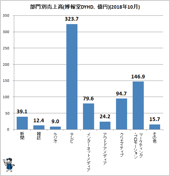 ↑ 部門別売上高(博報堂DYHD、億円)(2018年10月)