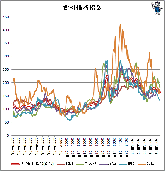 ↑ 各食料価格指数