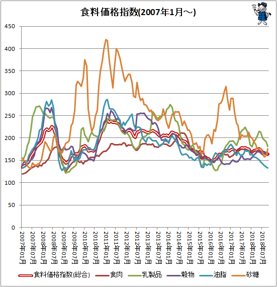 ↑ 各食料価格指数(2007年1月-)