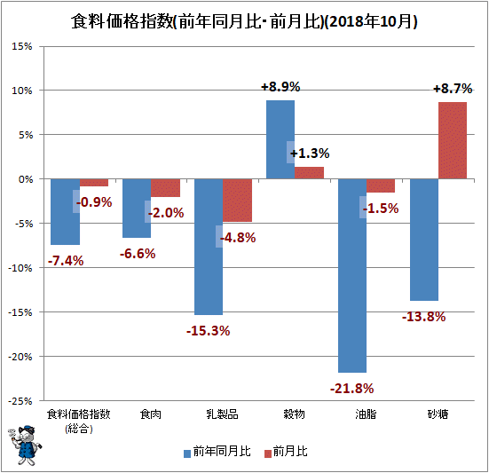 ↑ 食料価格指数(前年同月比・前月比)(2018年10月)