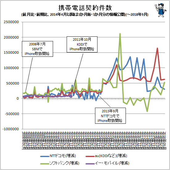 ↑ 携帯電話契約件数(前月比・前期比、2014年4月以降は3か月毎・3か月分の情報公開(-2018年9月)