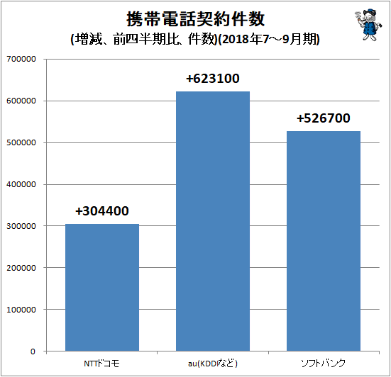 ↑ 携帯電話契約件数(増減、前四半期比、件数)(2018年7-9月期)