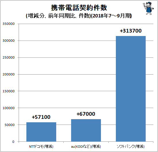 ↑ 携帯電話契約件数(増減分、前年同期比、件数)(2018年7-9月期)