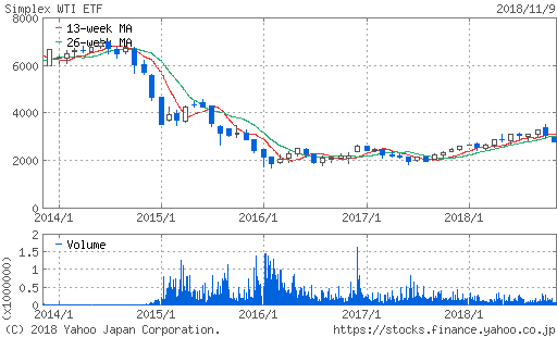 WTI原油価格連動型上場投信