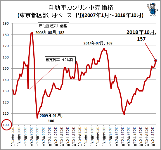 ↑ 自動車ガソリン小売価格(東京都区部、月ベース、円)(2007年1月-2018年10月)