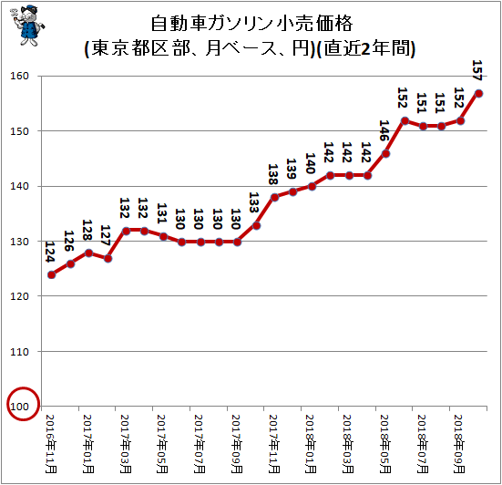 ↑ 自動車ガソリン小売価格(東京都区部、月ベース、円)(直近2年間)
