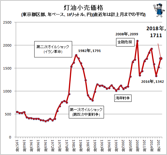 ↑ 灯油小売価格(東京都区部、年ベース、18リットル、円)(直近年は計上月までの平均)