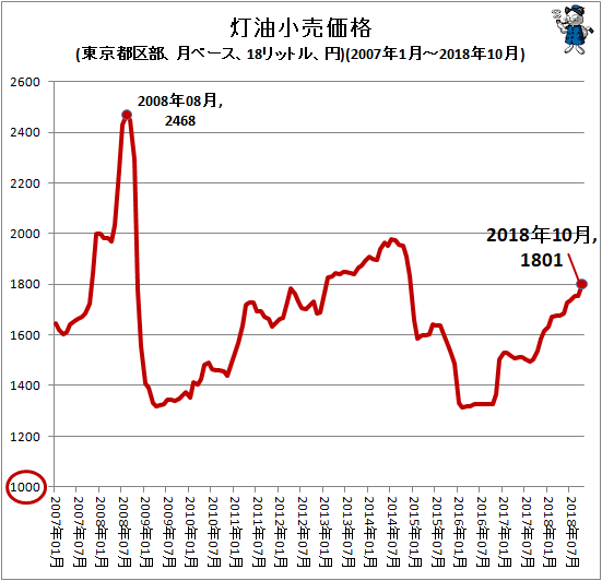 ↑ 灯油小売価格(東京都区部、月ベース、18リットル、円)(2007年1月-2018年10月)