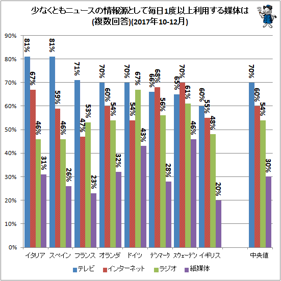 ↑ 少なくともニュースの情報源として毎日1度以上利用する媒体は(複数回答)(2017年10-12月)(再録)