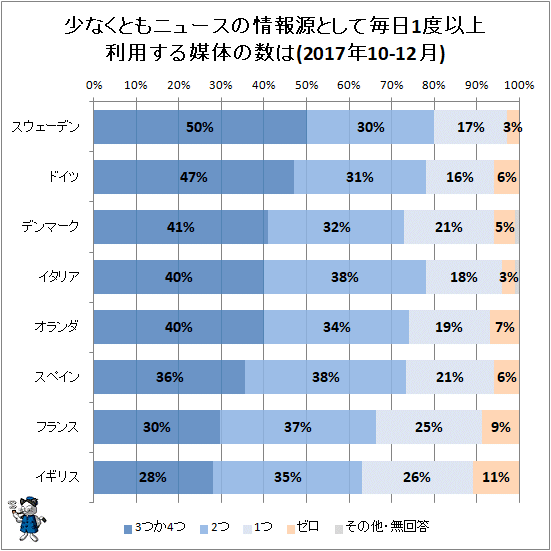 ↑ 少なくともニュースの情報源として毎日1度以上利用する媒体の数は(2017年10-12月)