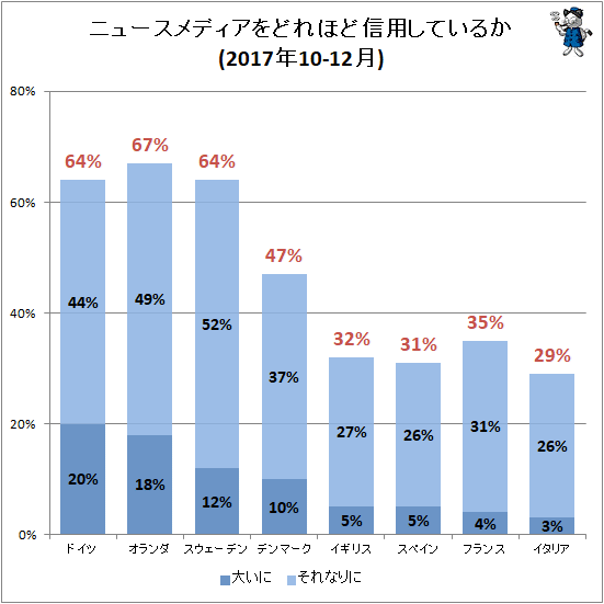 ↑ ニュースメディアをどれほど信用しているか(2017年10-12月)