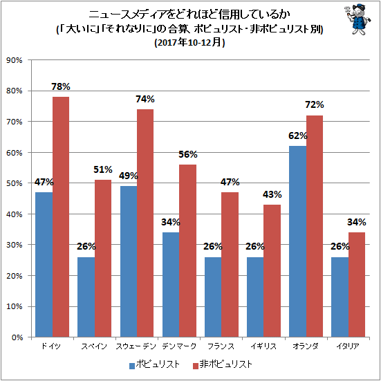 ↑ ニュースメディアをどれほど信用しているか(「大いに」「それなりに」の合算、ポピュリスト・非ポピュリスト別)(2017年10-12月)