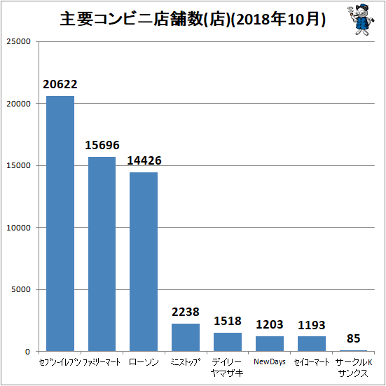 ↑ 主要コンビニ店舗数(店)(2018年10月)