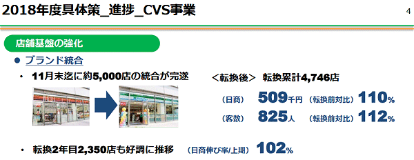 ↑ ユニー・ファミリーマートホールディングス 2019年2月期第2四半期決算説明会資料より