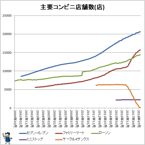 ↑ 主要コンビニ店舗数推移(店)