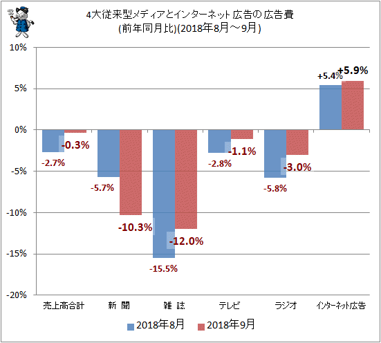 ↑ 4大従来型メディアとインターネット広告の広告費(前年同月比)(2018年8月-9月)