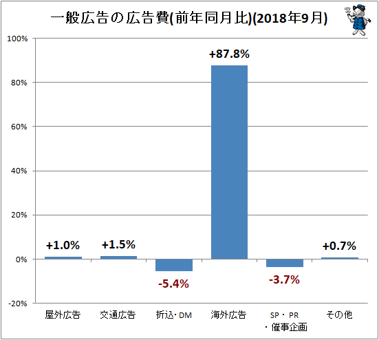 ↑ 一般広告の広告費(前年同月比)(2018年9月)