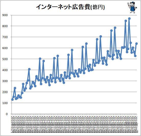↑ インターネット広告費(億円)