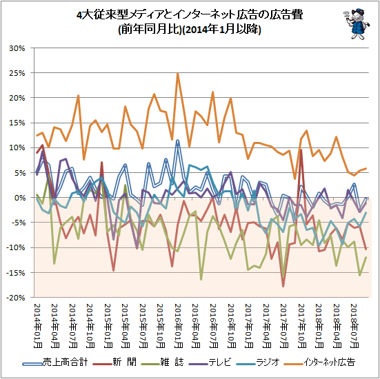 ↑ 4大従来型メディアとインターネット広告の広告費(前年同月比)(2014年1月以降)