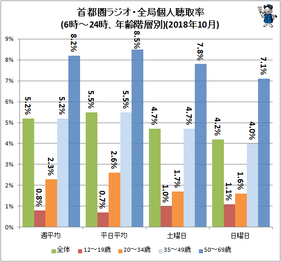 ↑ 首都圏ラジオ・全局個人聴取率(6時-24時、年齢階層別)(2018年10月)