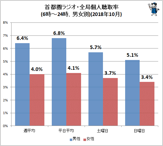 ↑ 首都圏ラジオ・全局個人聴取率(6時-24時、男女別)(2018年10月)