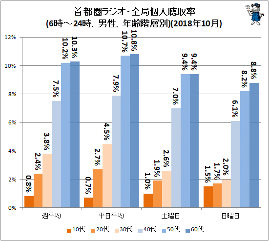 ↑ 首都圏ラジオ・全局個人聴取率(6時-24時、男性、年齢階層別)(2018年10月)