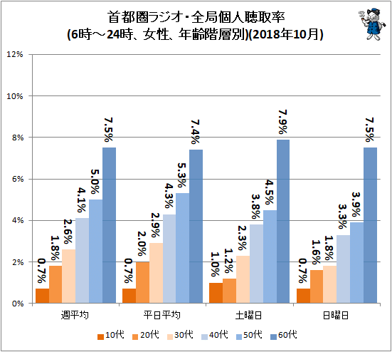 ↑ 首都圏ラジオ・全局個人聴取率(6時-24時、女性、年齢階層別)(2018年10月)