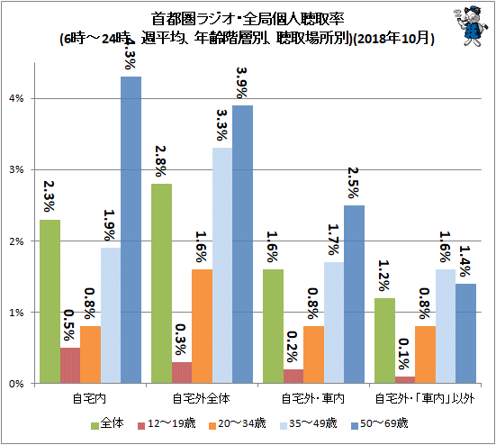 ↑ 首都圏ラジオ・全局個人聴取率(6時-24時、週平均、年齢階層別、聴取場所別)(2018年10月)