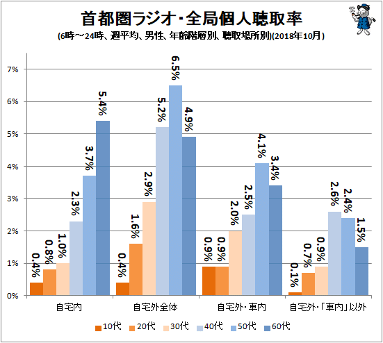 ↑ 首都圏ラジオ・全局個人聴取率(6時-24時、週平均、男性、年齢階層別、聴取場所別)(2018年10月)